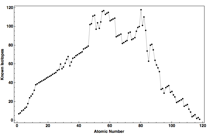 data plot