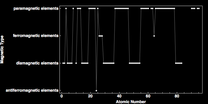 data plot