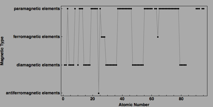 data plot