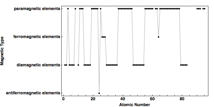 data plot