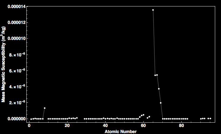 data plot