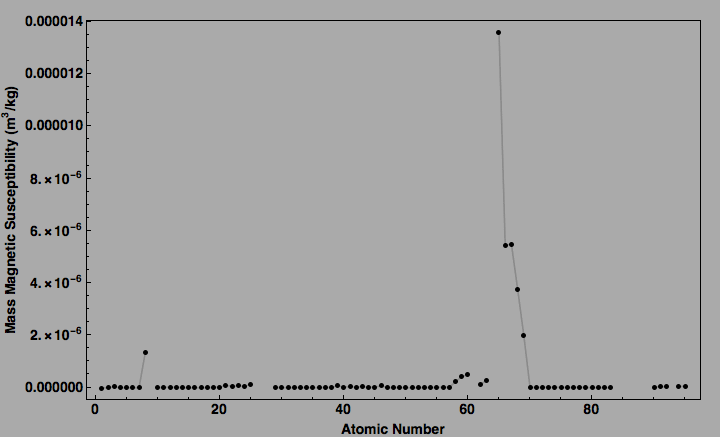 data plot