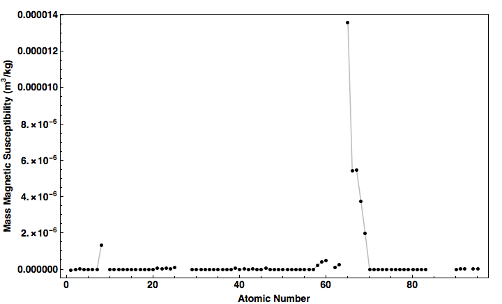 data plot