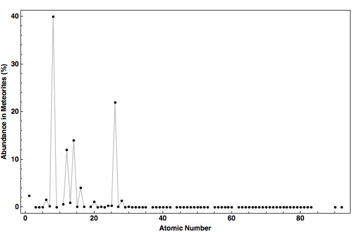 data plot