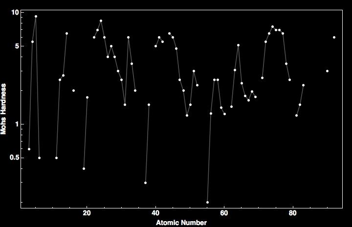 data plot