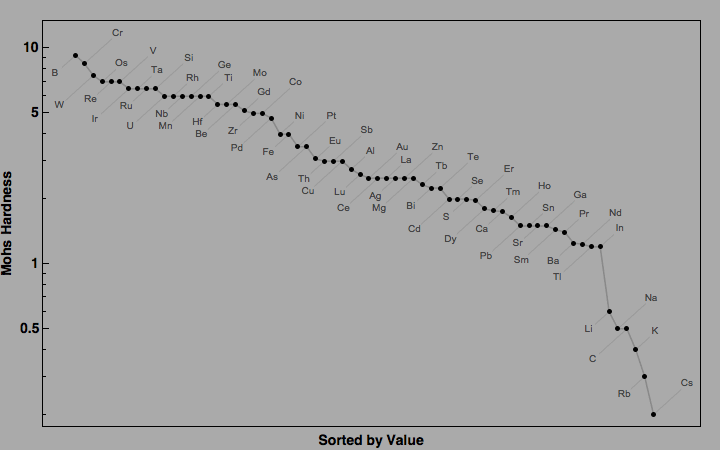 data plot