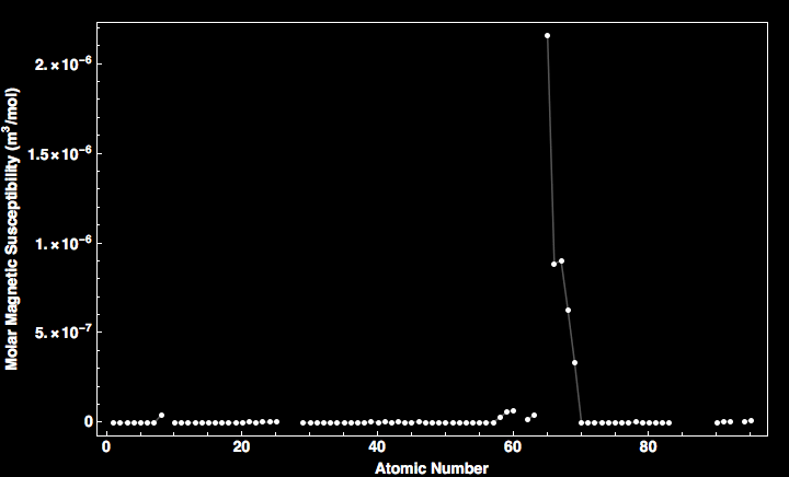 data plot