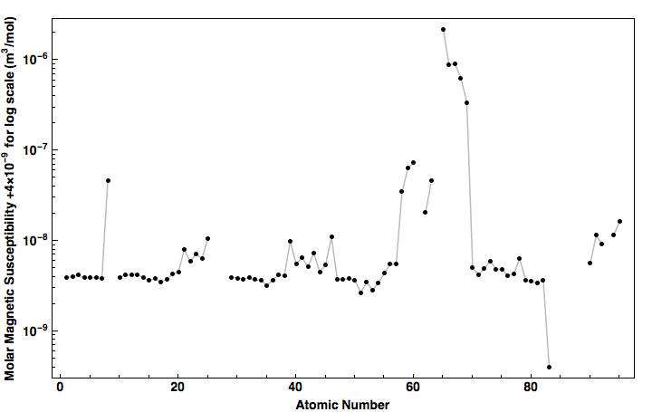 data plot