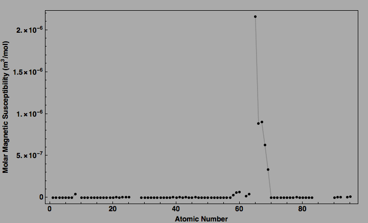 data plot