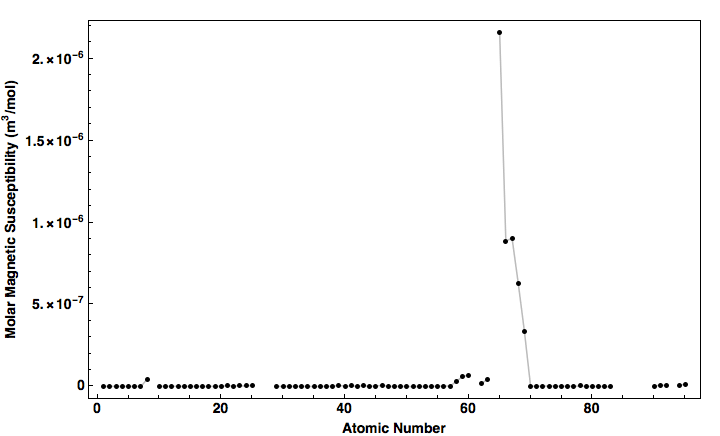 data plot