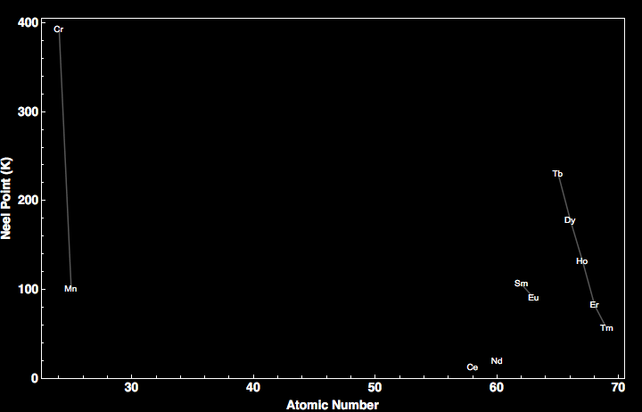 data plot