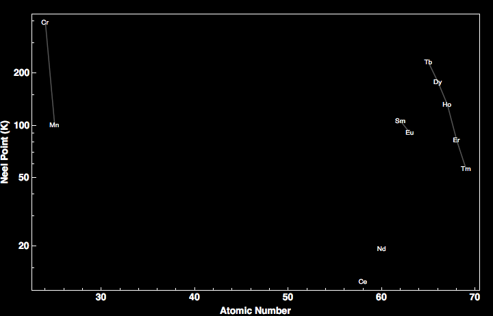 data plot