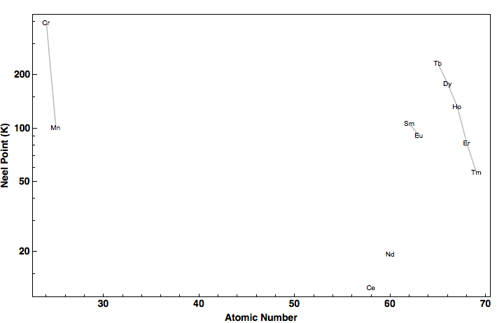 data plot