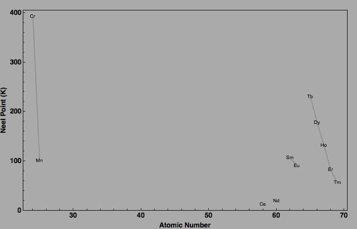 data plot