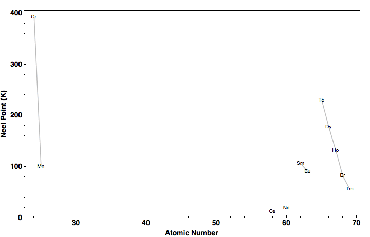 data plot