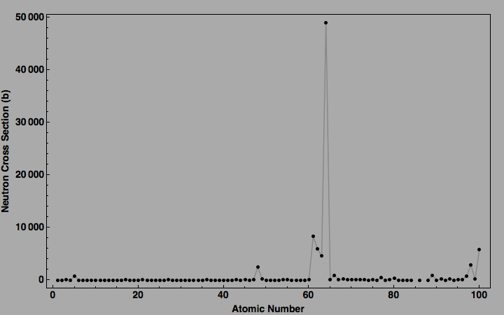 data plot