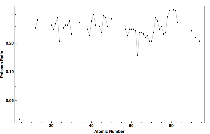 data plot