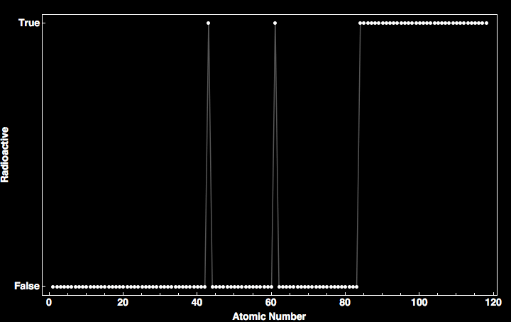 data plot