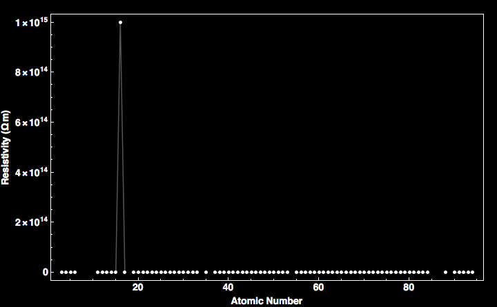 data plot