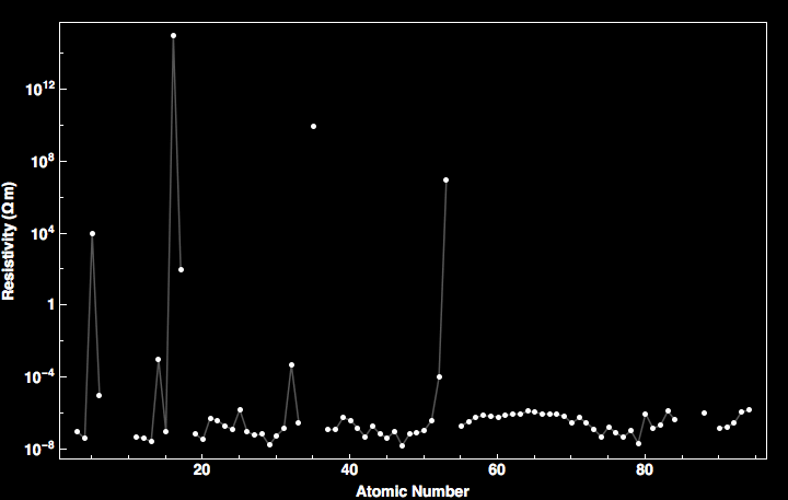 data plot