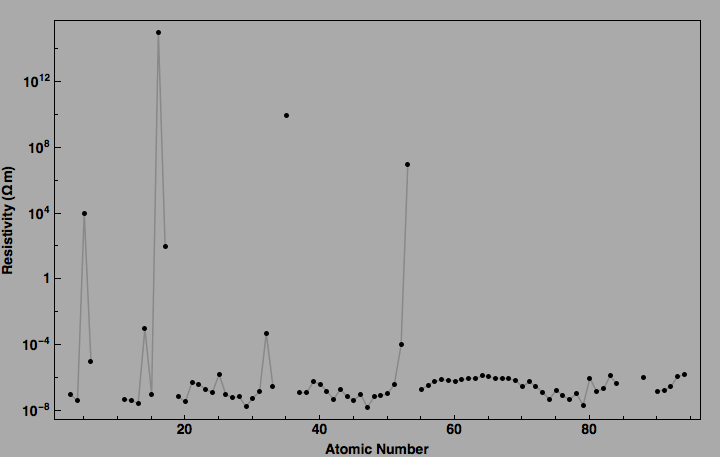 data plot