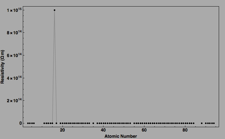 data plot