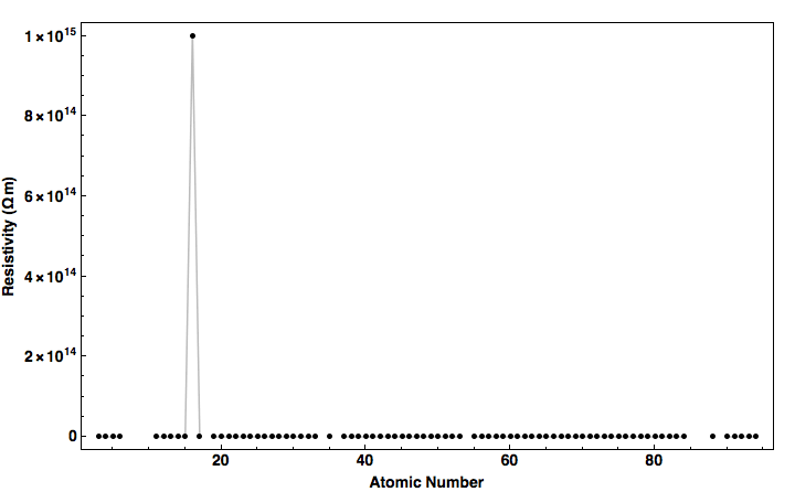 data plot