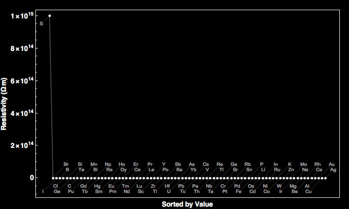 data plot