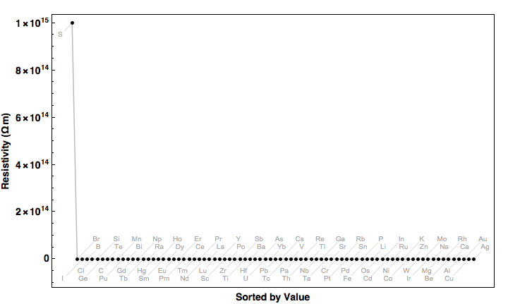 data plot