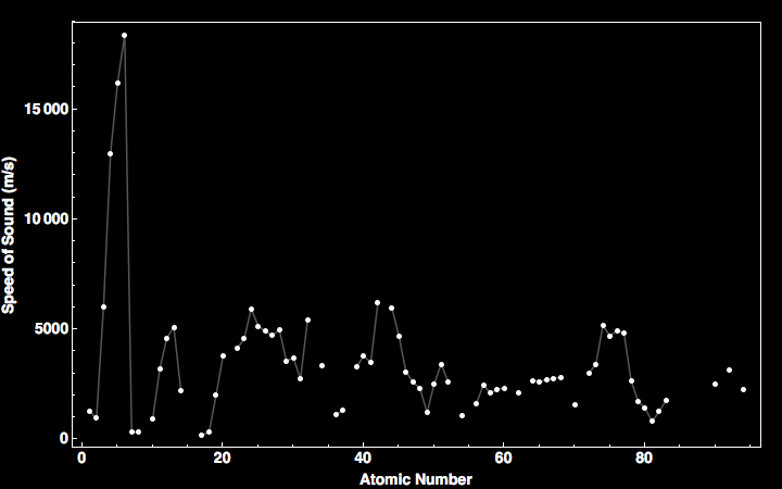 data plot