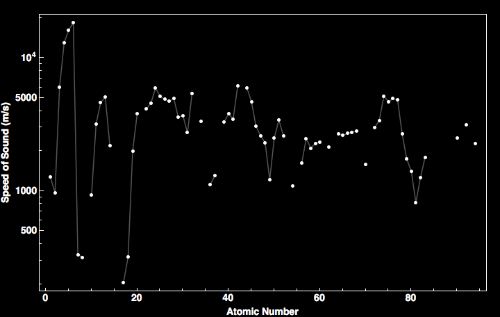 data plot