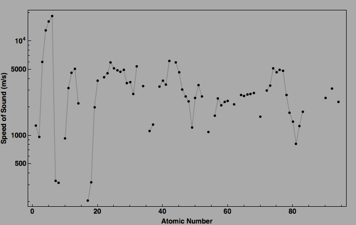 data plot