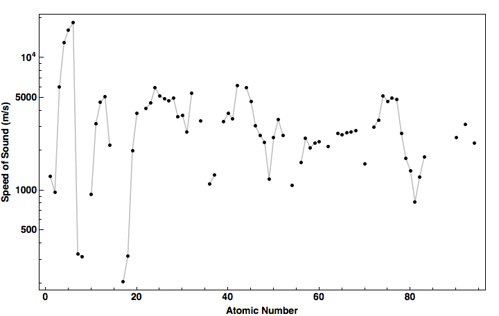 data plot