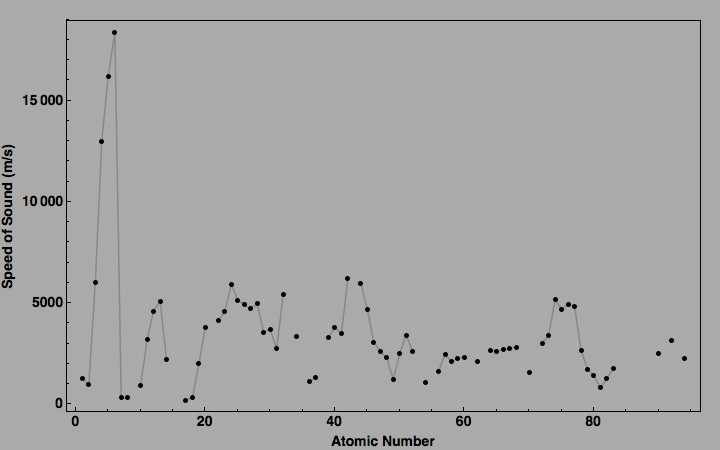 data plot