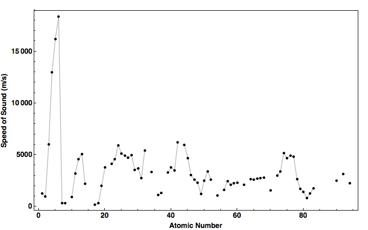 data plot