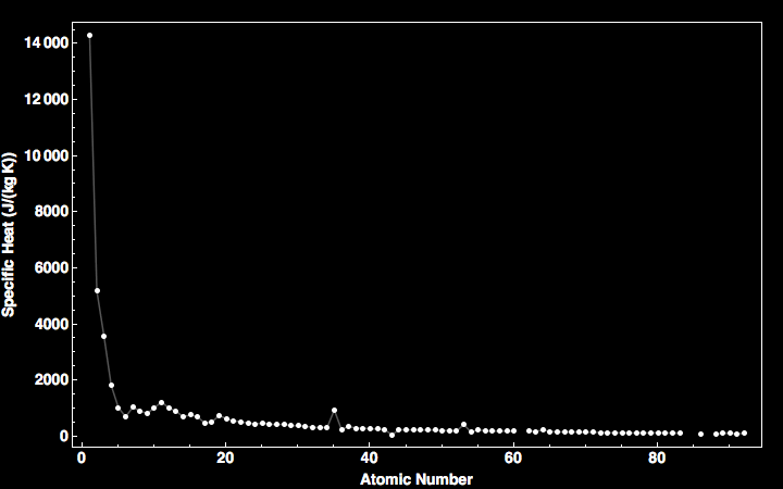 data plot