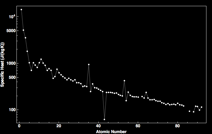 data plot