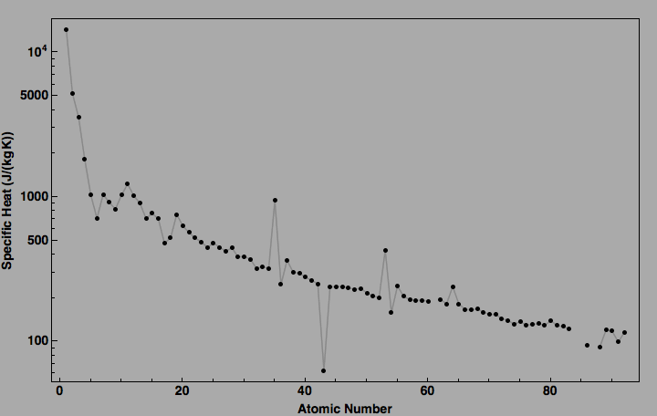 data plot