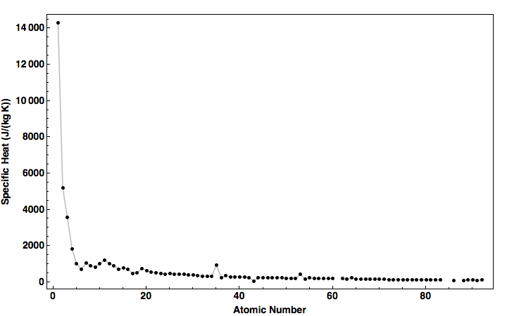 data plot