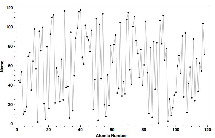 data plot