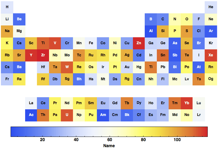 data plot