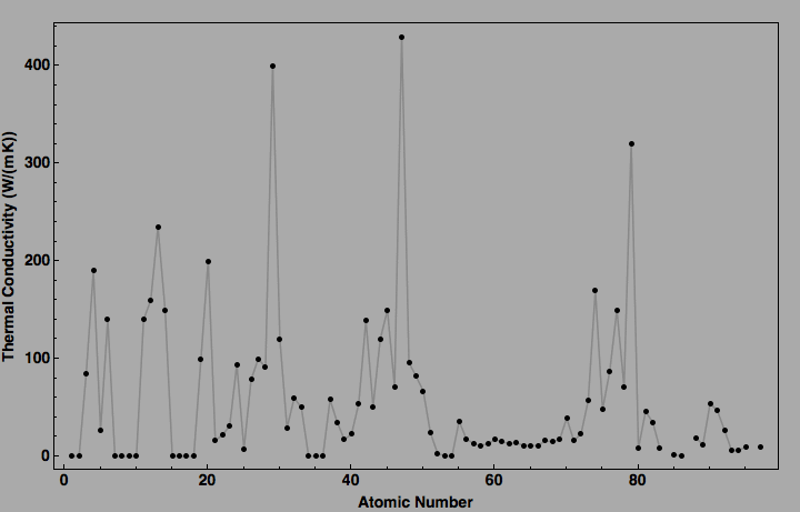 data plot