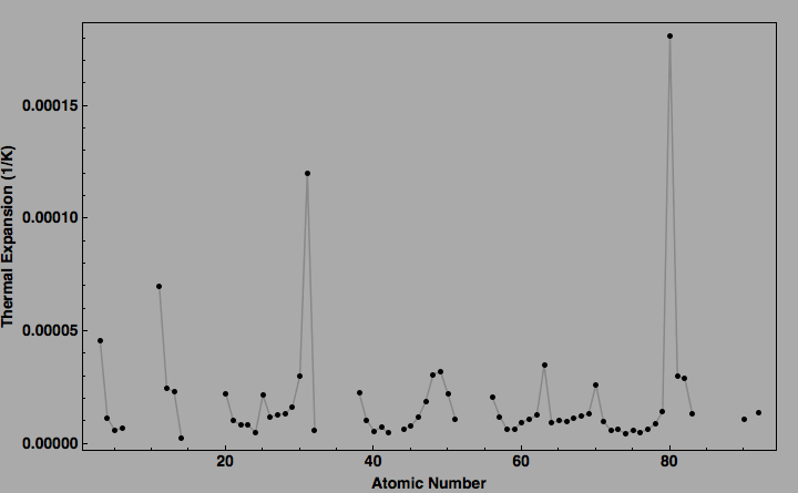 data plot