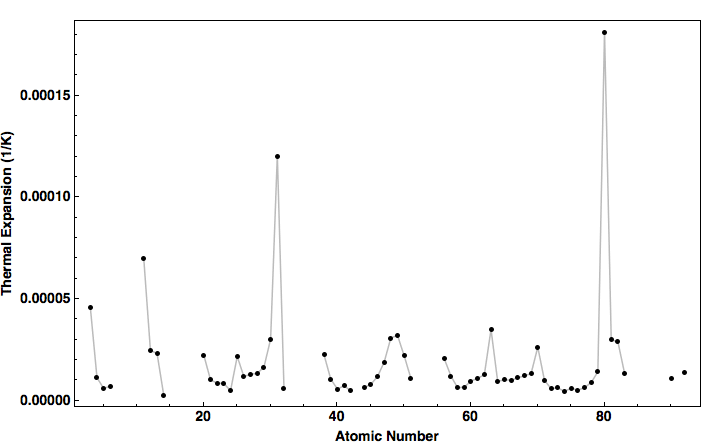 data plot