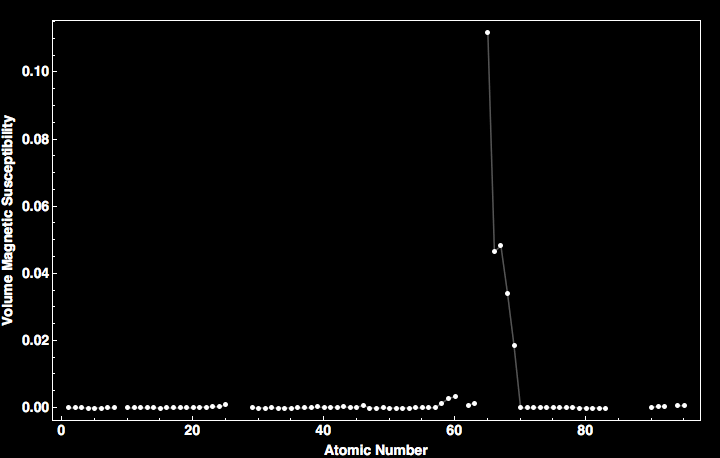 data plot