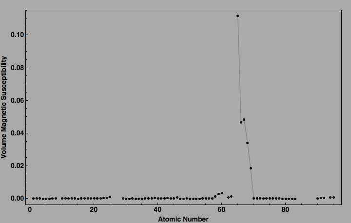 data plot