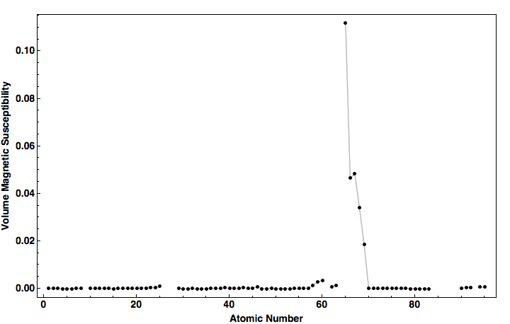 data plot